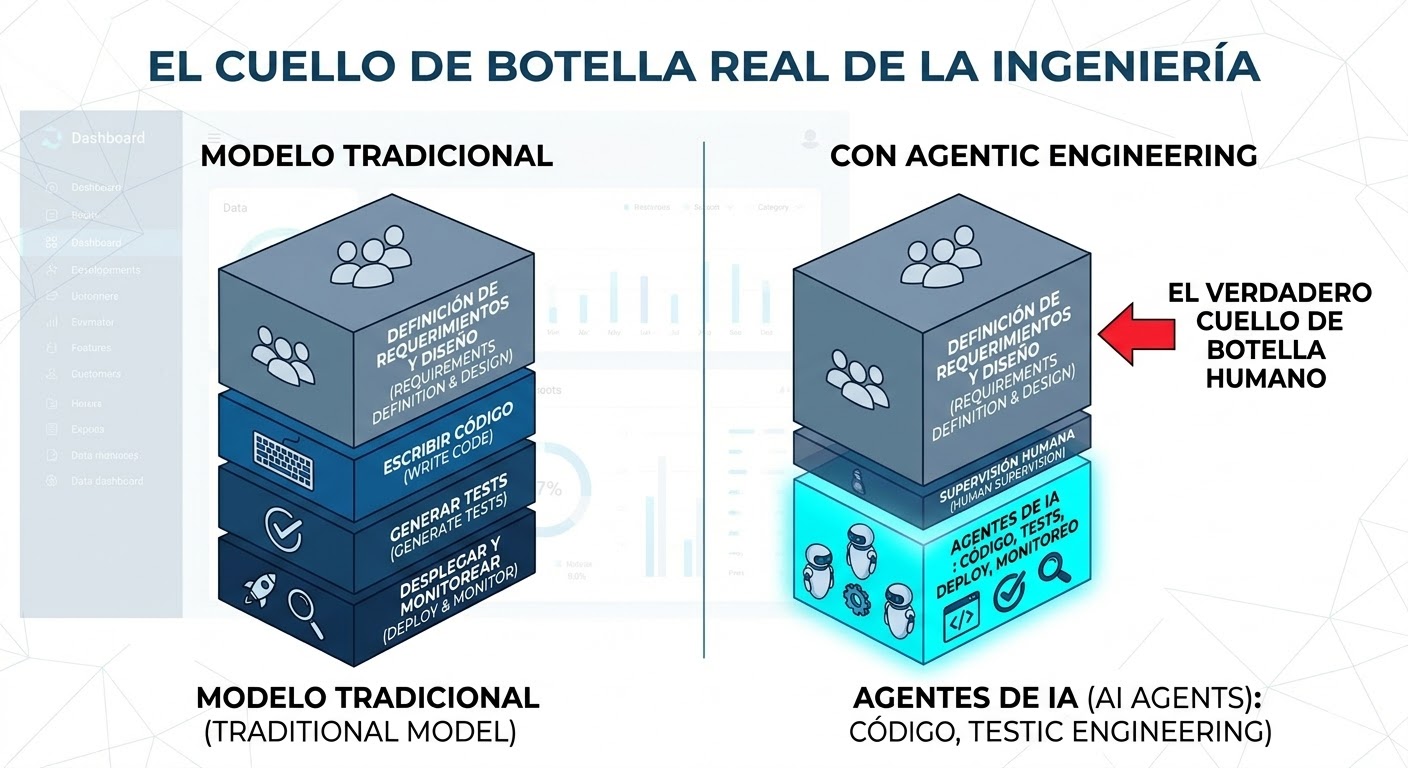 El Cuello de Botella Real de la Ingeniería