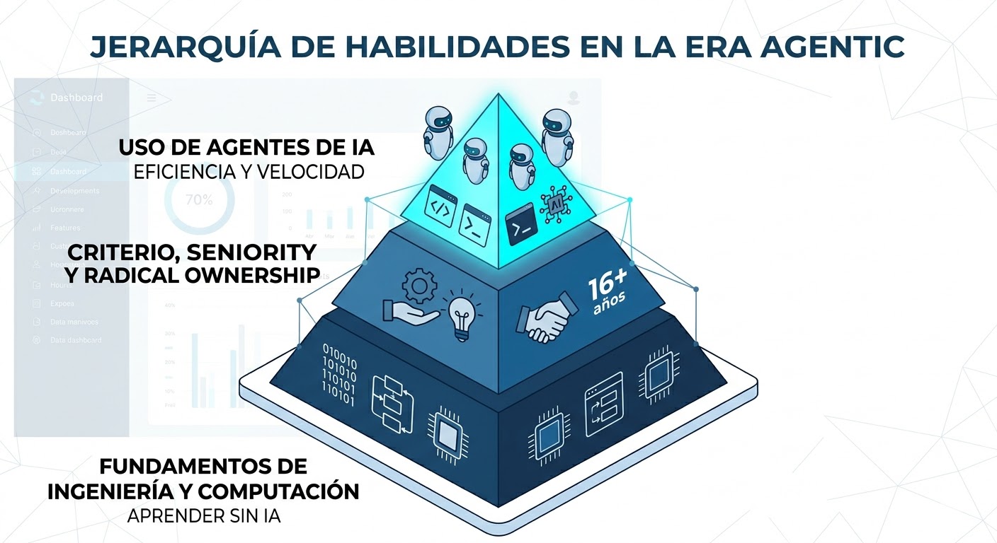 Jerarquía de Habilidades en la Era Agentic
