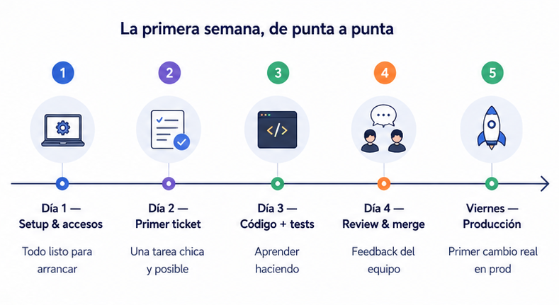 primera-semana.png