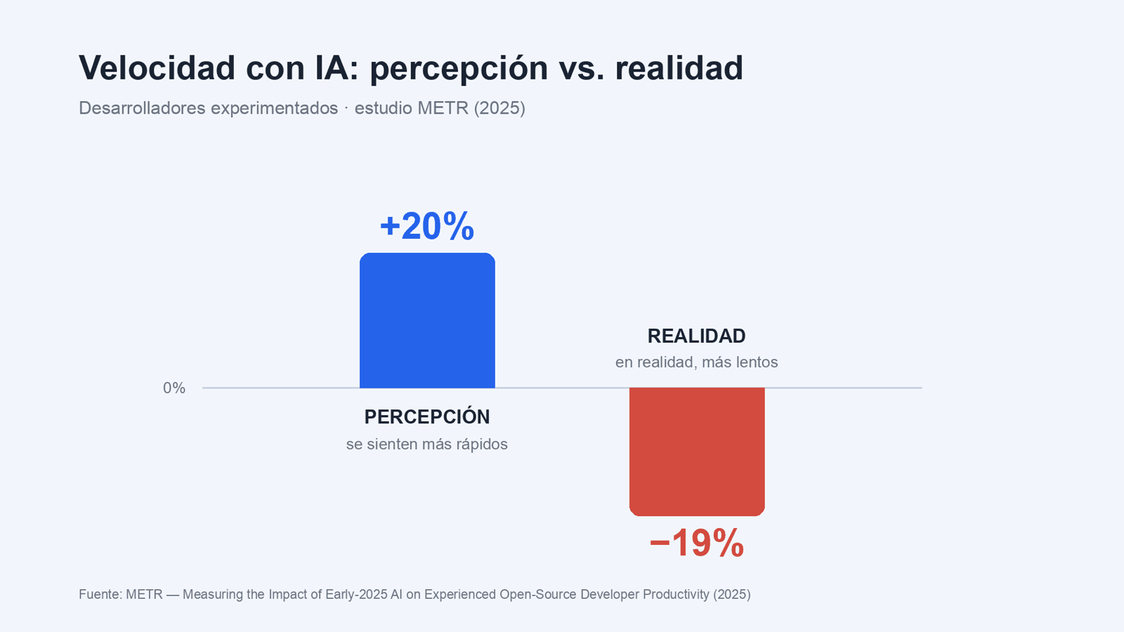 Percepción vs. realidad: se sienten más rápidos con IA, pero tardan más